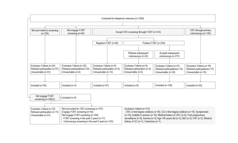 Adherence, risk perception, and attitudes towards colorectal cancer ...